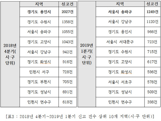 경기도가 꾸준한 미분양 물량과 소나기 입주 여파에도 허위매물이 전년 대비 44% 감소한 것으로 조사됐다.<KISO 부동산매물클린관리센터 제공>